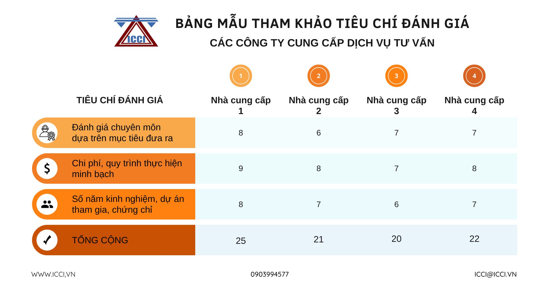 Bảng tiêu chí đánh giá mẫu tham khảo khi so sánh lựa chọn các công ty tư vấn